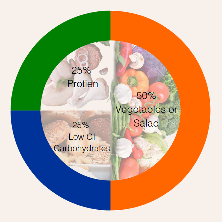 graphic depicting the break down of percentages of different food groups for a balanced meal
