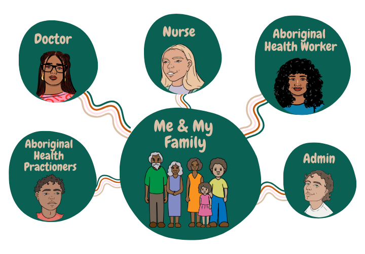 Pod Model of Care visual
