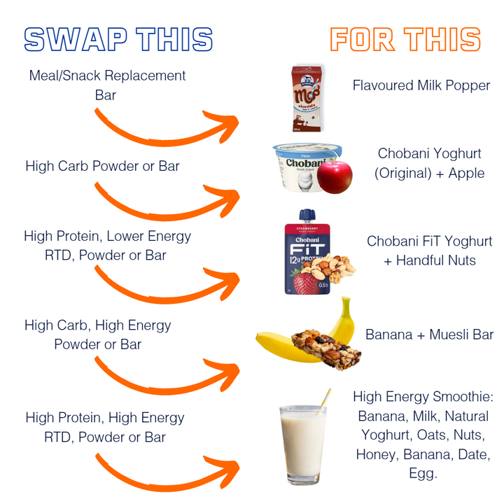table of food swaps for post workout recovery